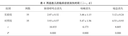 丙卡特罗联合孟鲁司特钠治疗小儿支气管哮喘的效果评价2