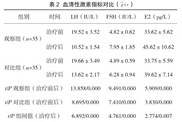 黄体酮胶囊辅助宫腔镜手术对子宫内膜息肉治疗的有效率、月经量及术后复发情况分析2