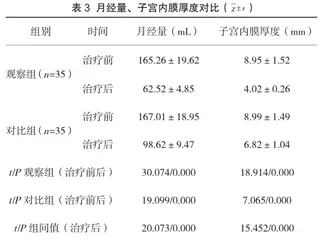 黄体酮胶囊辅助宫腔镜手术对子宫内膜息肉治疗的有效率、月经量及术后复发情况分析3