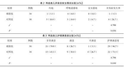 规范性护理在重症监护室呼吸机相关肺炎患儿中应用的效果观察2