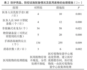 医院感染管理在突发公共卫生事件中的应用价值2