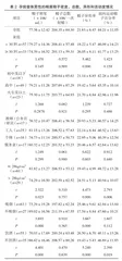 精子密度、总数、异形和活动度在孕前查体检测中的意义2