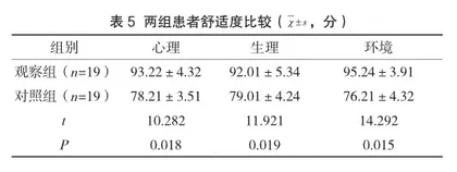 舒适护理对卵巢囊肿腹腔镜剔除术后首次排气时间和非切口疼痛程度的影响3