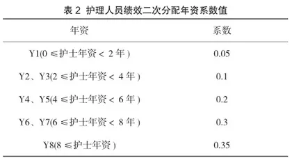 基于RBRVS护理单元绩效二次分配软件的建立与效果研究2