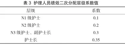 基于RBRVS护理单元绩效二次分配软件的建立与效果研究3