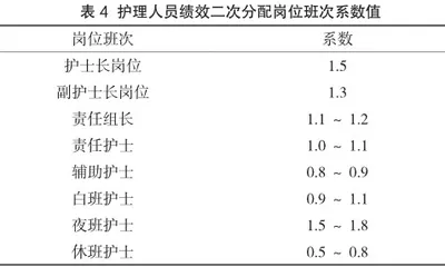 基于RBRVS护理单元绩效二次分配软件的建立与效果研究4