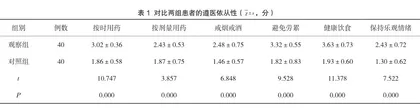 电话随访护理干预对乙型肝炎肝硬化患者出院后遵医依从性及护理满意度的影响1