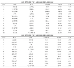 基于RBRVS护理单元绩效二次分配软件的建立与效果研究5