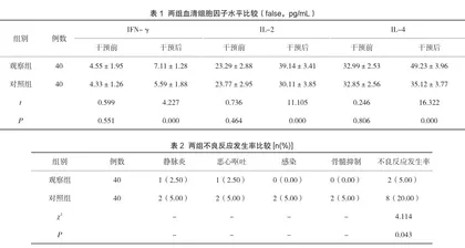 综合护理对乳腺癌术后化疗依从性及疗效的改善价值分析1