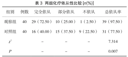 综合护理对乳腺癌术后化疗依从性及疗效的改善价值分析2