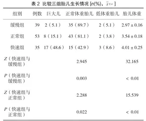 妊娠期糖尿病患者体重增长对胎盘成熟和胎儿生长的影响2