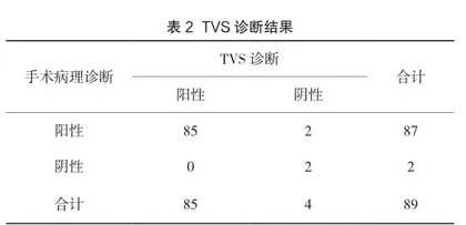 子宫瘢痕妊娠患者TAS及TVS诊断价值分析2