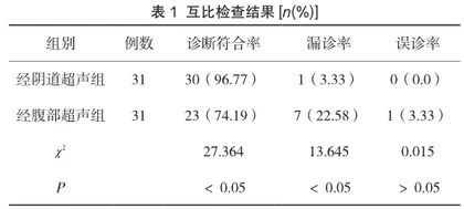 经阴道超声诊断子宫内膜息肉的价值探究