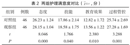 老年原发性高血压患者中实施健康教育路径的效果分析2