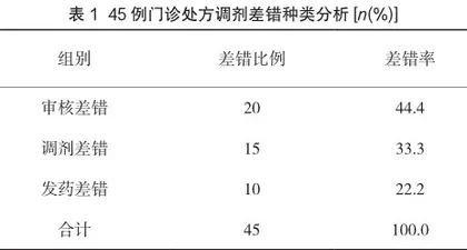 门诊药房处方调剂差错原因及干预措施分析