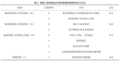 门诊药房处方调剂差错原因及干预措施分析1