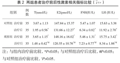 炔雌醇环丙孕酮联合二甲双胍治疗多囊卵巢综合征患者的效果观察2