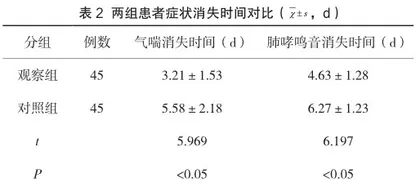 补肺中药汤佐治疗慢性支气管炎的临床疗效及症状缓解时间分析2