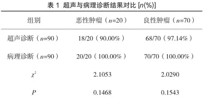 二维及彩色多普勒超声诊断甲状腺癌的价值