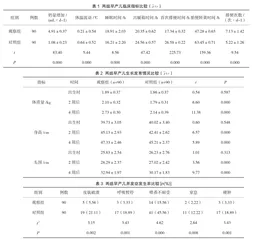 鸟巢式护理对早产新生儿护理中的效果以及对生长状况的影响