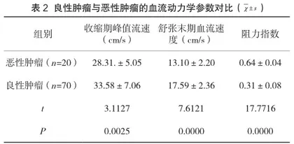二维及彩色多普勒超声诊断甲状腺癌的价值2