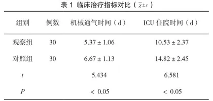 集束化护理联合体外振动排痰机在重型颅脑损伤患者中的应用效果观察