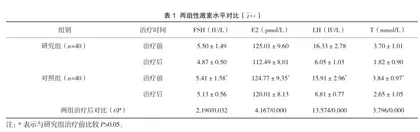 来曲唑联合二甲双胍治疗多囊卵巢综合征患者的疗效观察