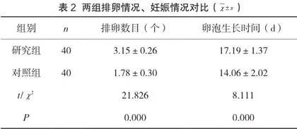 来曲唑联合二甲双胍治疗多囊卵巢综合征患者的疗效观察2