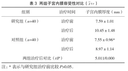 来曲唑联合二甲双胍治疗多囊卵巢综合征患者的疗效观察3