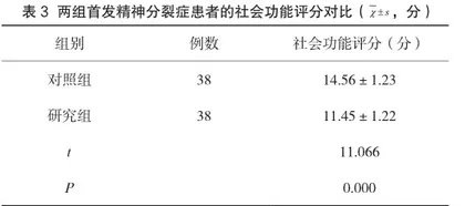 温胆汤加减联合利培酮对首发精神分裂症治疗的有效性及安全性探究3