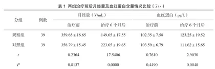 宫腔镜下子宫内膜息肉电切除术对比子宫内膜息肉摘除加电凝术对VEGF因子水平的影响