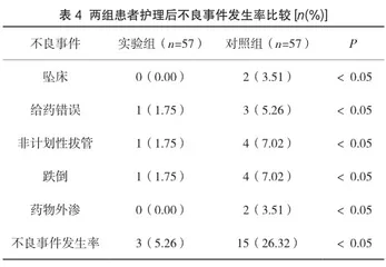 降低老年住院患者留置尿管相关尿路感染发生率的集束化护理路径研究4