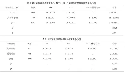 探讨唐氏综合征的产前筛查和产前诊断在预防出生缺陷中的效果