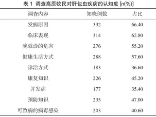 高原牧民对肝包虫疾病的认知和行为评价