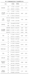 重症脑卒中患者压力性损伤发生的特征及影响因素分析2