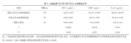 血清PCT和CRP及IL-6表达水平对诊断慢性乙肝合并细菌感染的意义分析