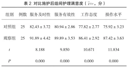 循证护理在急性重症胰腺炎患者护理中的应用效果及护理服务满意度评分研究2