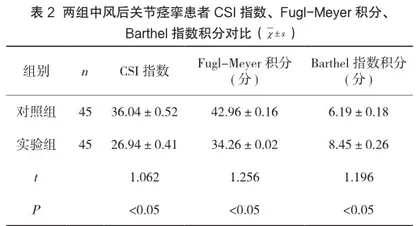 温针灸阴经穴为主治疗中风后关节痉挛的临床分析2
