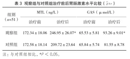雷贝拉唑加替普瑞酮治疗慢性胃炎的效果研究3
