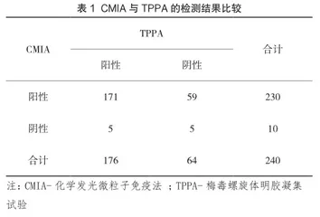 CMIA和TRUST在梅毒血清学检测中的应用价值