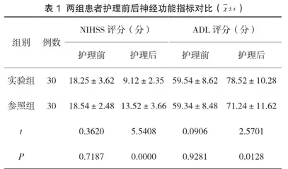 脑卒中后抑郁症患者实施早期康复护理对神经功能指标的影响