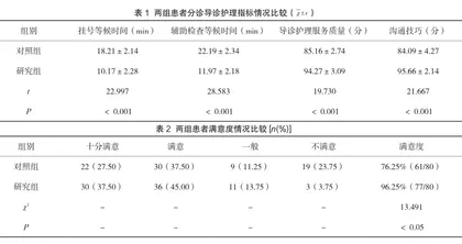 沟通技巧在门诊分诊导诊中的应用效果分析