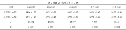急性白血病患者实施个体化健康教育对生活质量的影响研究2