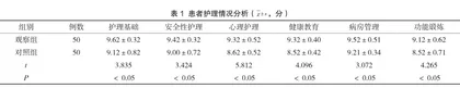质量持续改进在子宫肌瘤临床护理中的应用1