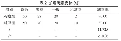 质量持续改进在子宫肌瘤临床护理中的应用2