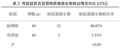 盆腔炎患者盆腔及宫颈的微生物分布特征分析2