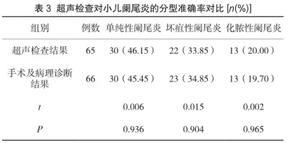 超声检查对小儿阑尾炎的诊断和临床分型的应用价值2