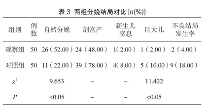 产前护理干预对高危妊娠初产妇分娩结局的效果分析3