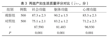 产后42天护理健康教育对产妇生活质量的影响3