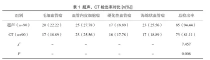 肝血管瘤超声与CT诊断的临床价值分析1